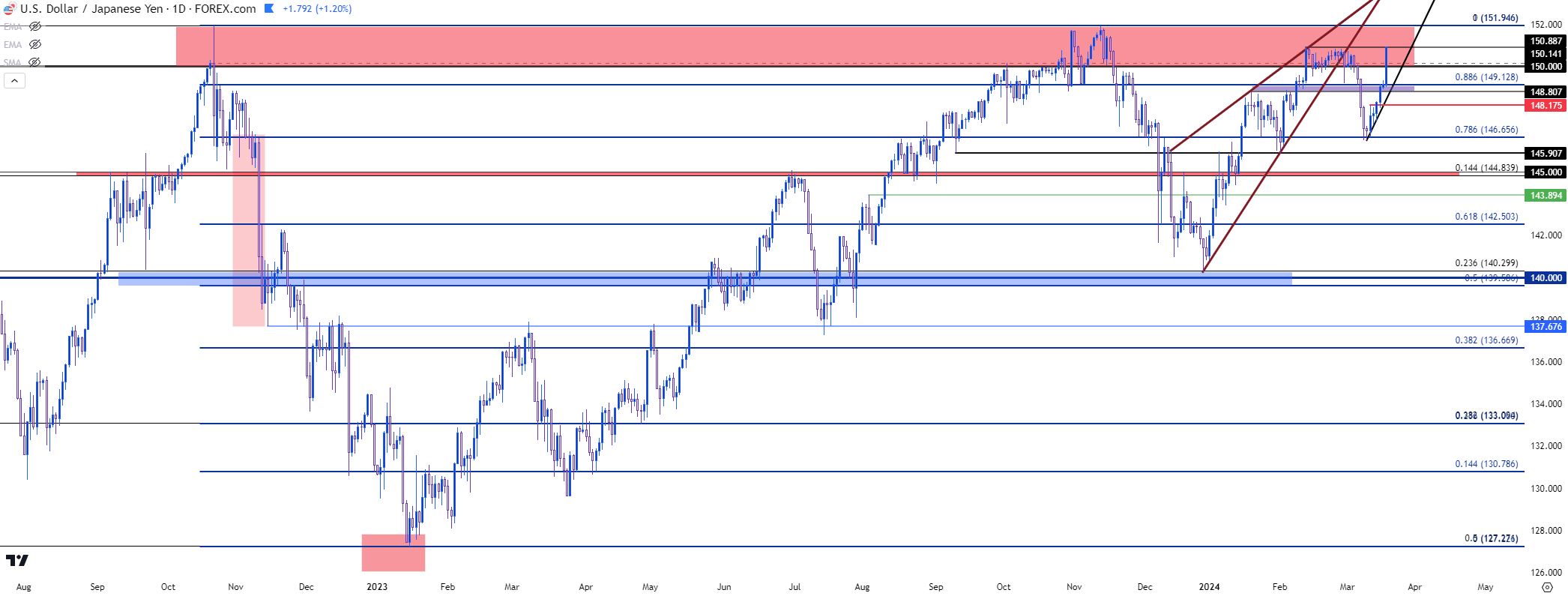 usdjpy daily 31924