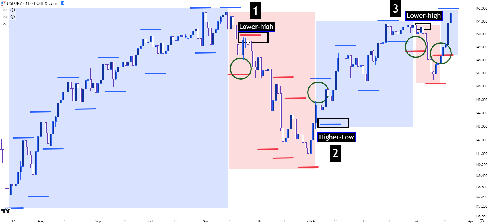 usdjpy daily 32024 4