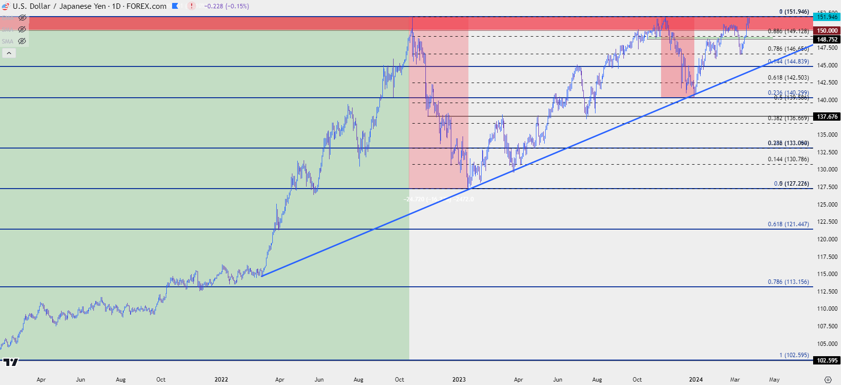 usdjpy daily 32224