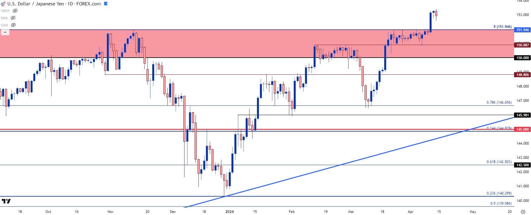 usdjpy daily 41224