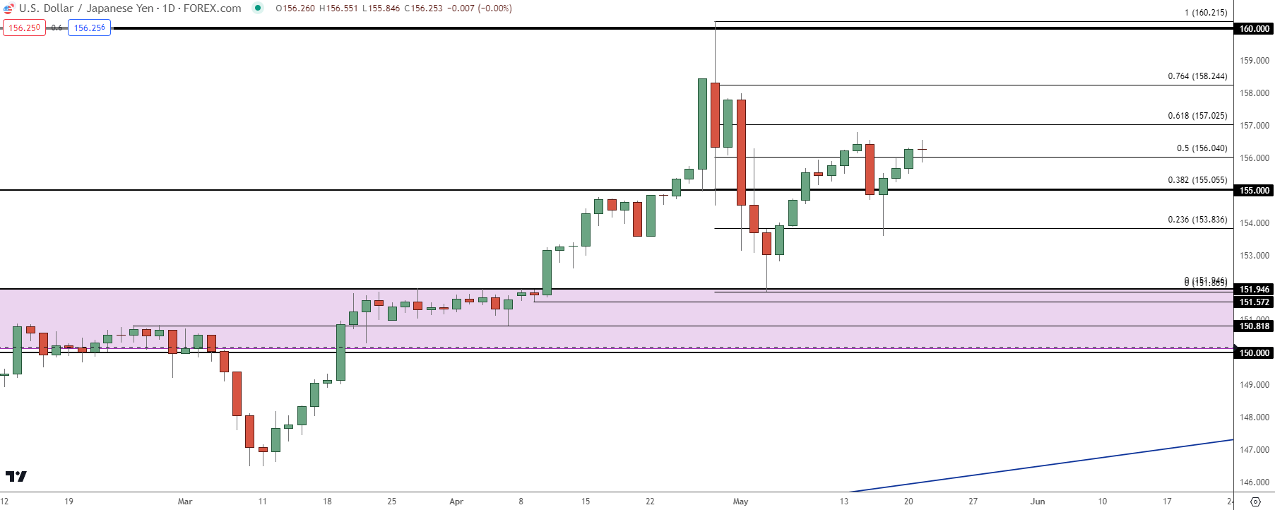 usdjpy daily 52124