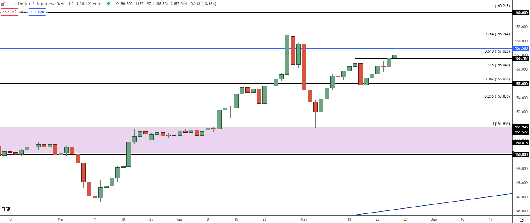 usdjpy daily 52324