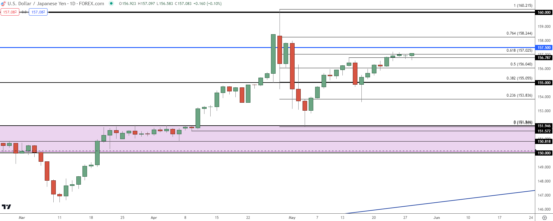 usdjpy daily 52824