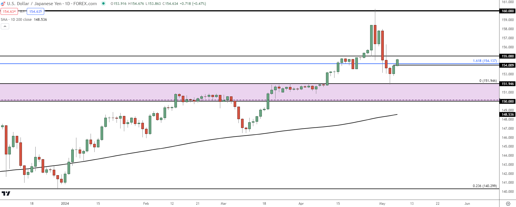 usdjpy daily 5724