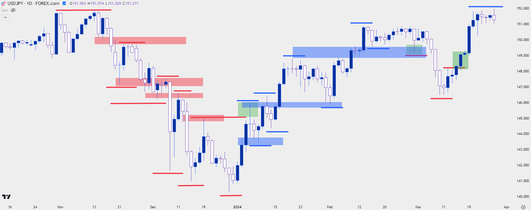 usdjpy daily price action 32724