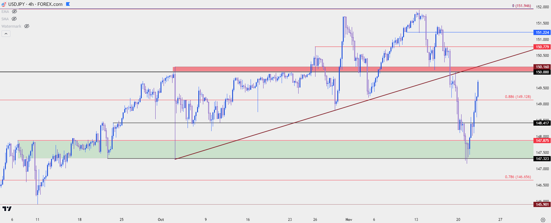 usdjpy four hour 112223 b