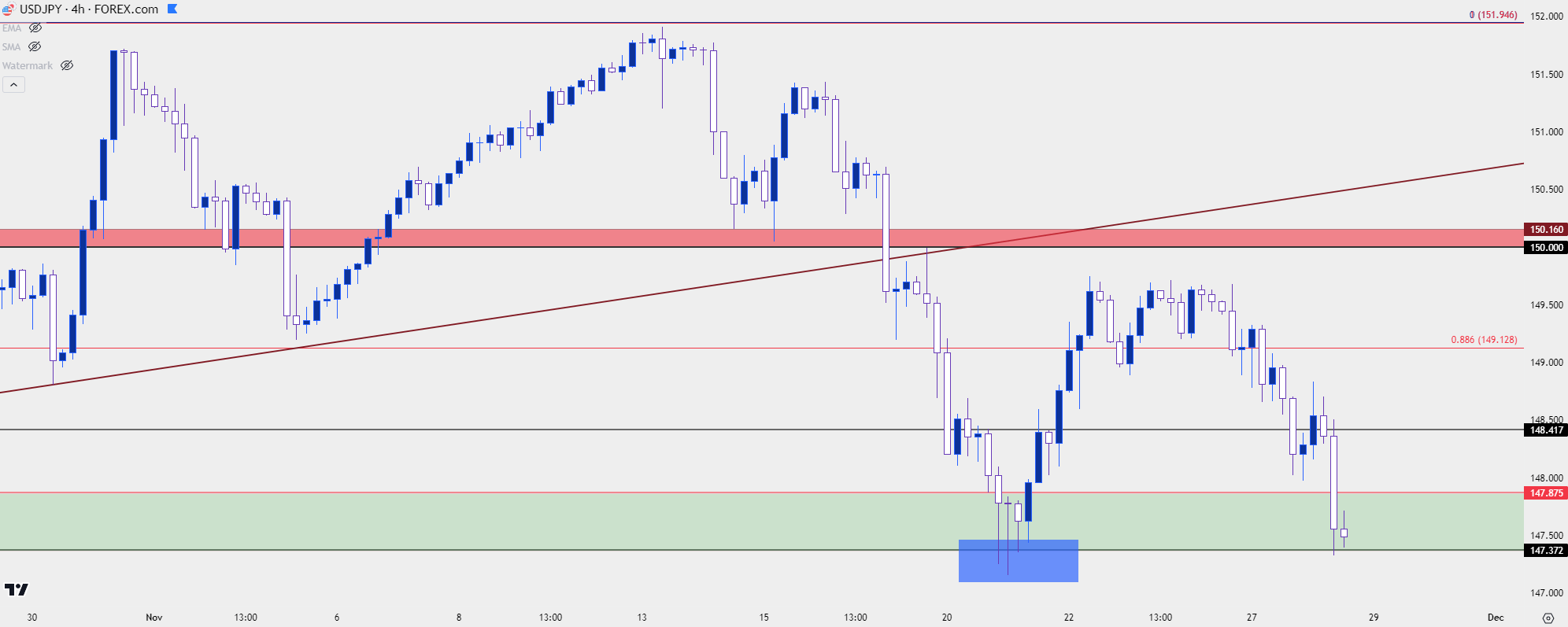 usdjpy four hour 112823