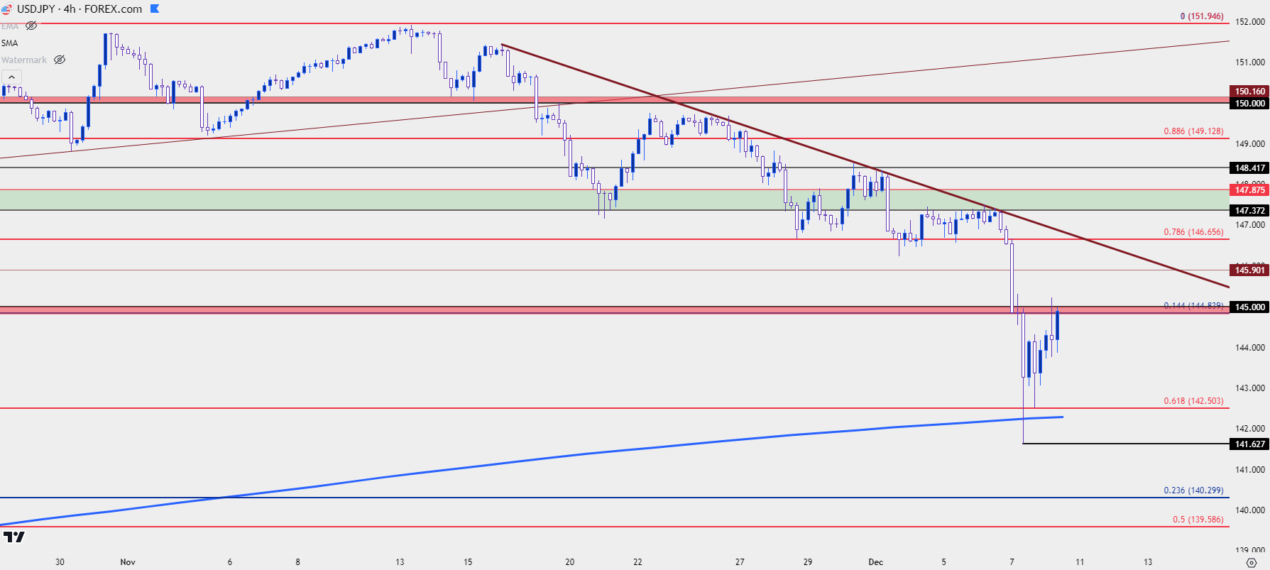 usdjpy four hour 12823