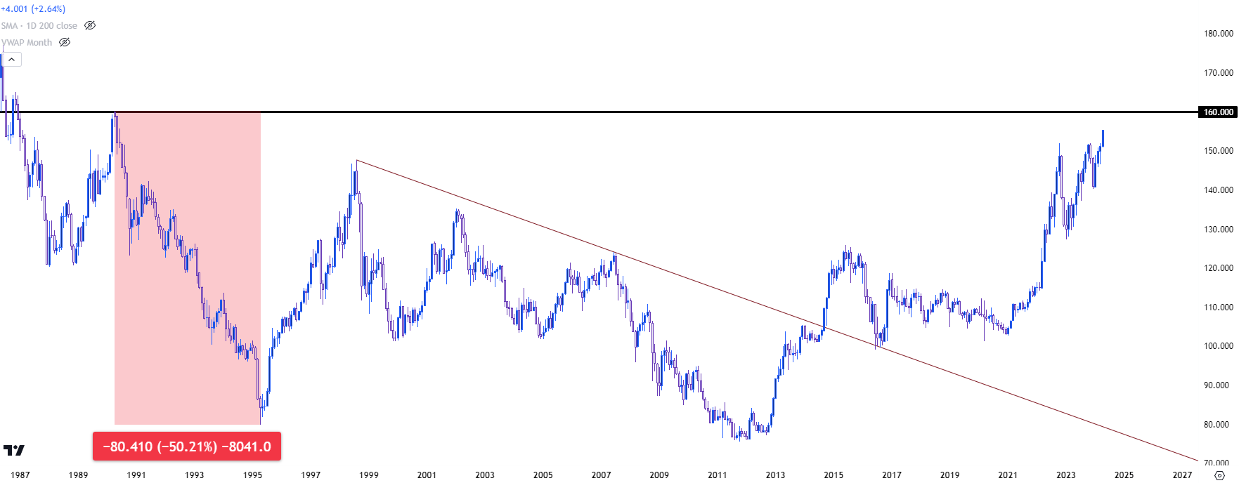 usdjpy monthly 42424