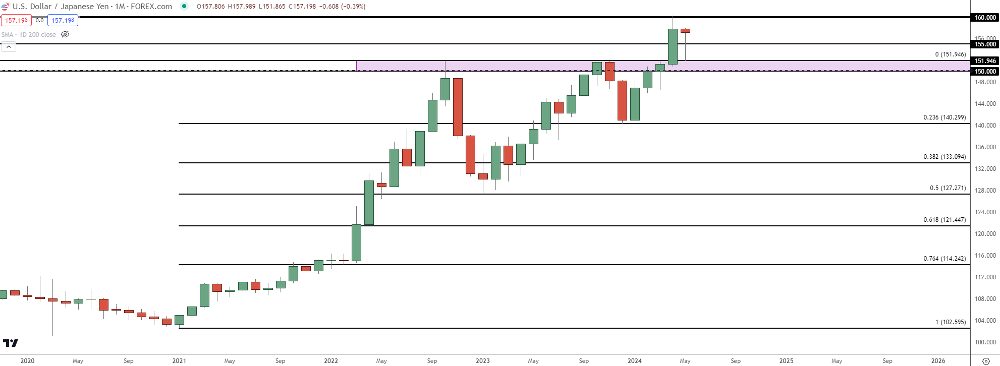 usdjpy monthly 53124