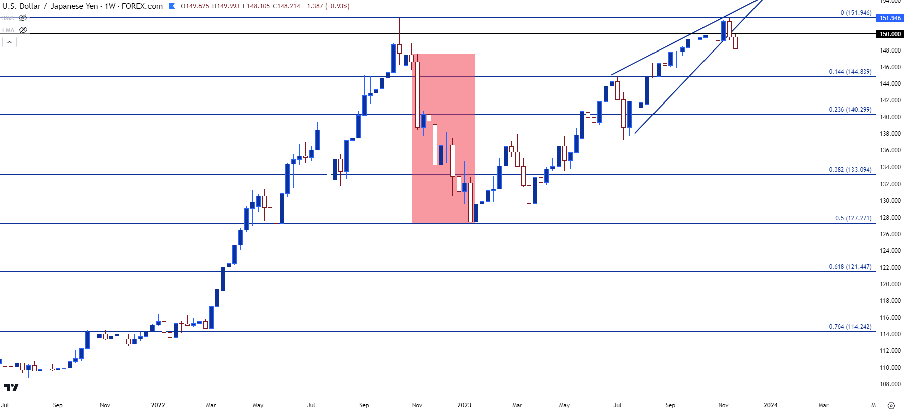 usdjpy weekly 112023 c