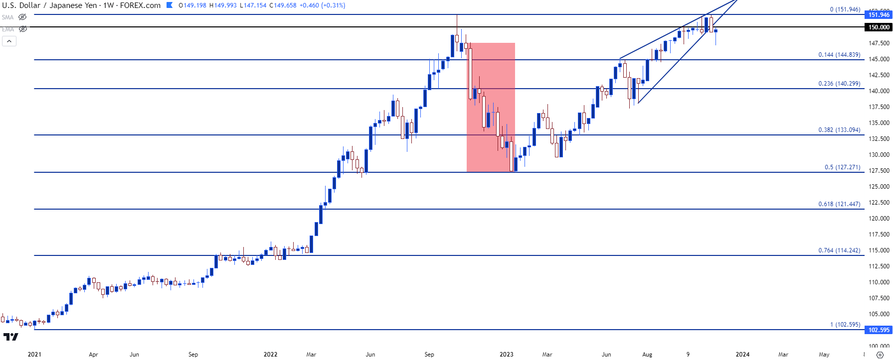 usdjpy weekly 112223