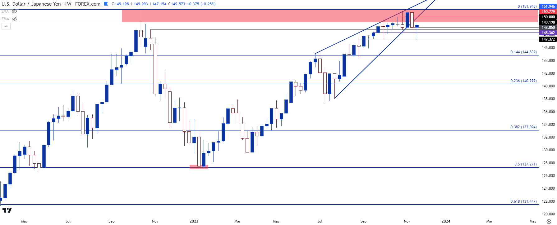 usdjpy weekly 112423