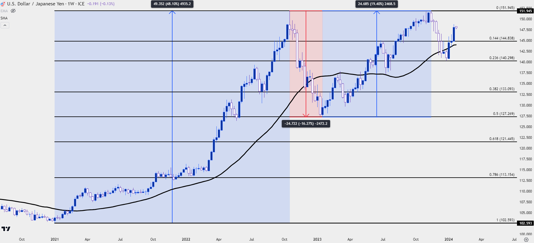 usdjpy weekly 12224