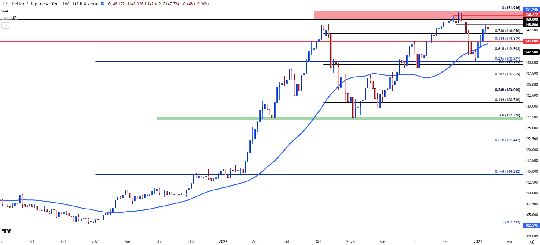 usdjpy weekly 12924