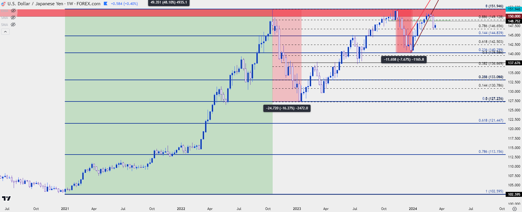 usdjpy weekly 31324