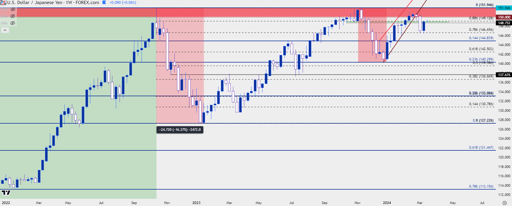 usdjpy weekly 31824