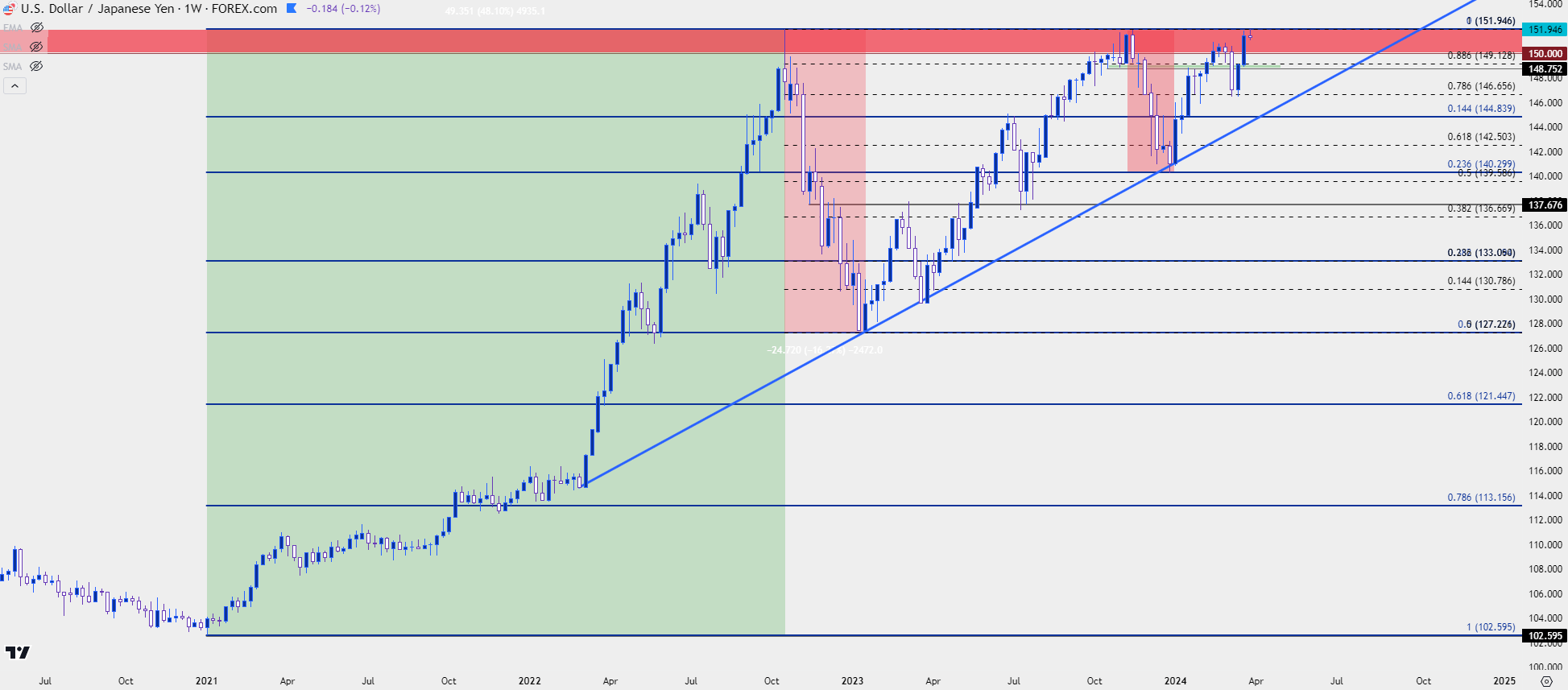 usdjpy weekly 32824