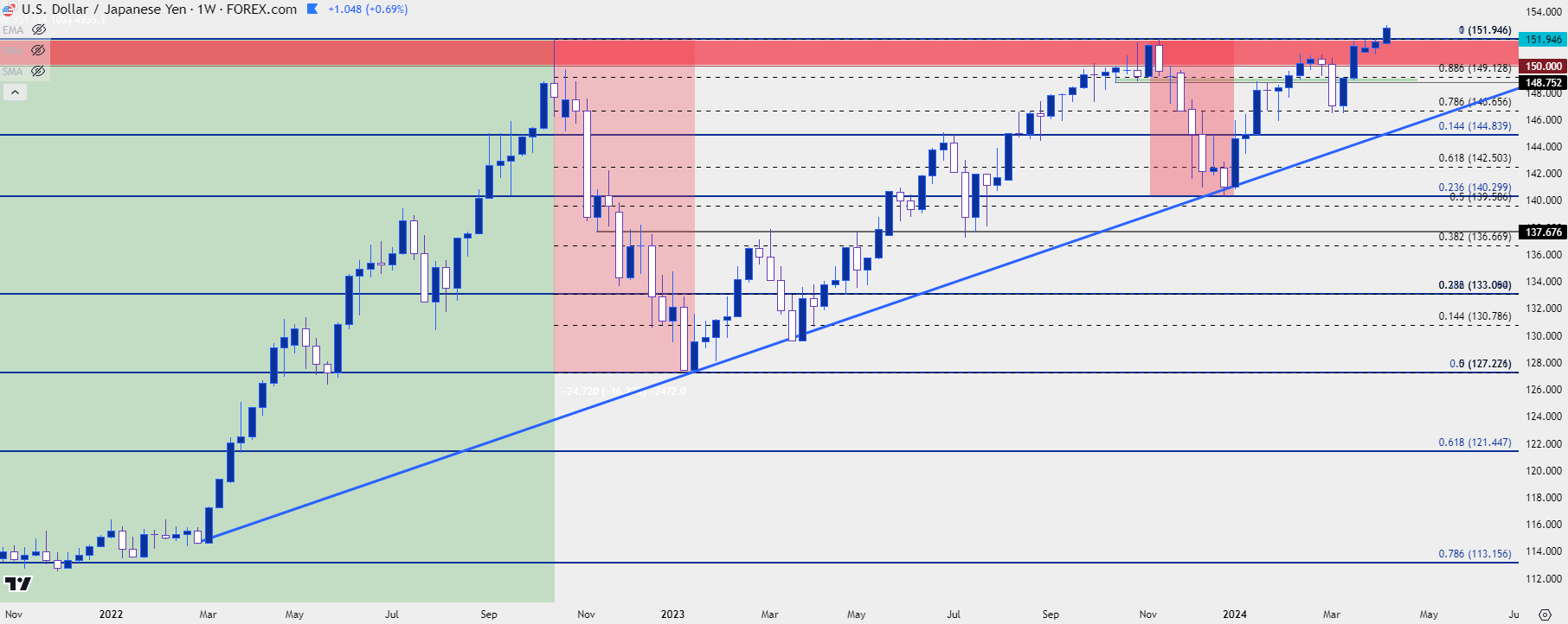 usdjpy weekly 41024