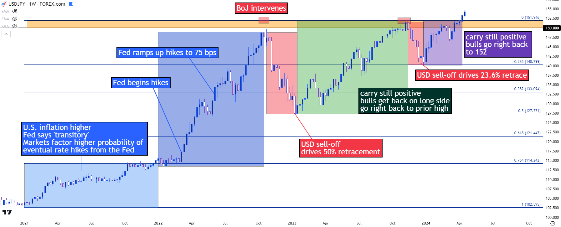 usdjpy weekly 41724