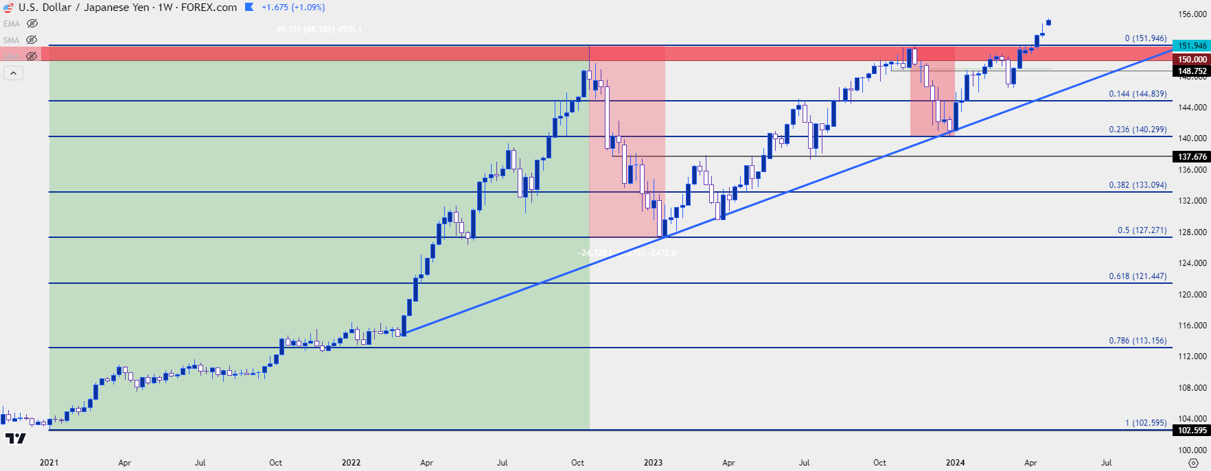 usdjpy weekly 42424