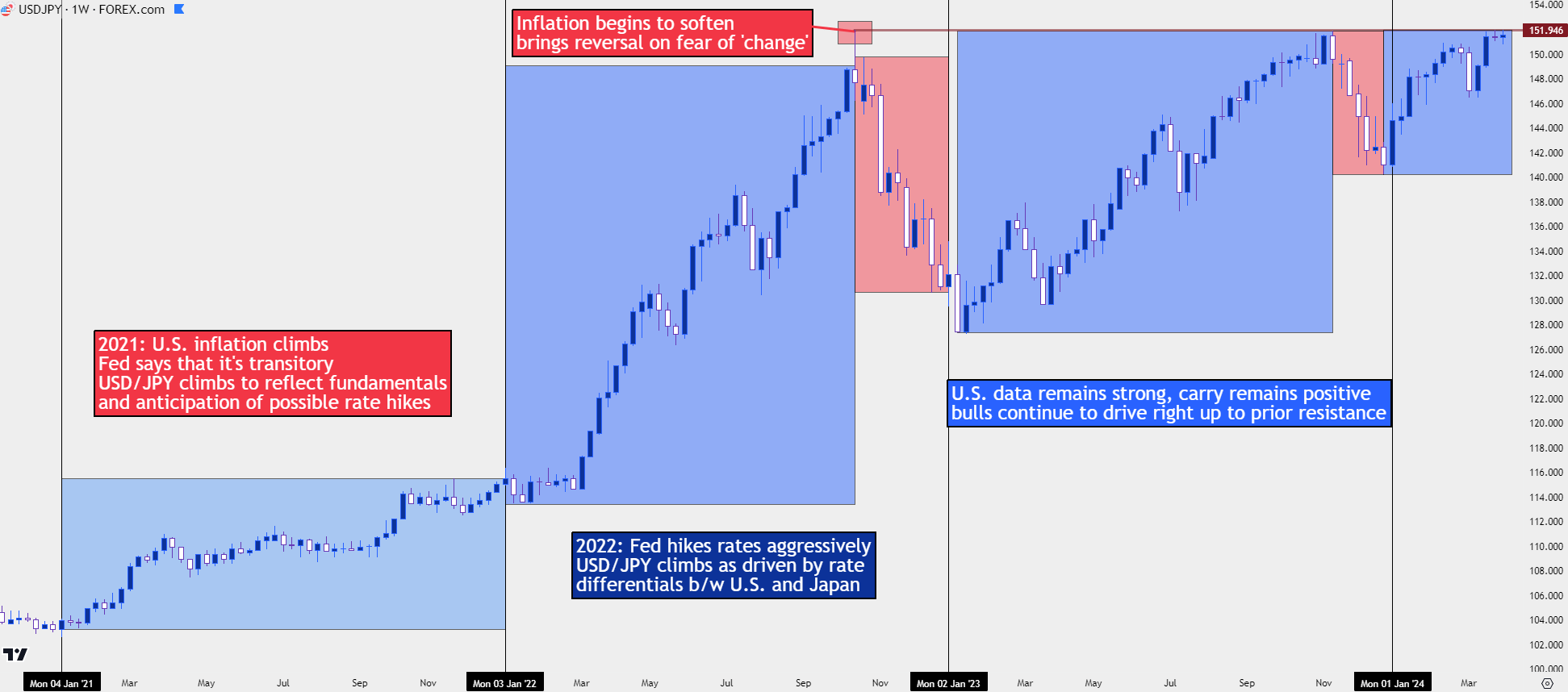 USDJPY weekly 4524 evergreen 21