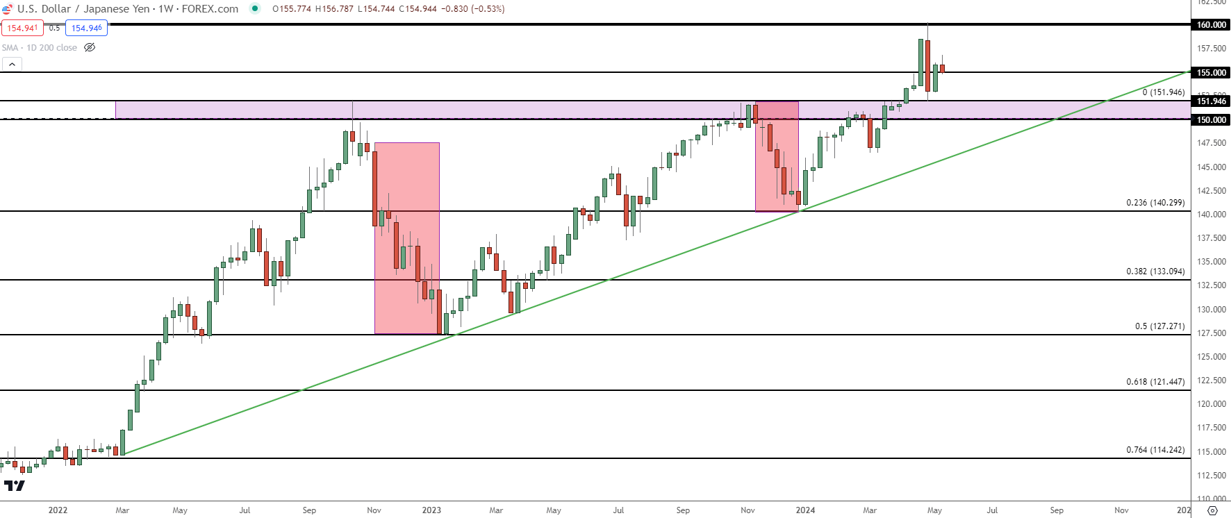 usdjpy weekly 51524