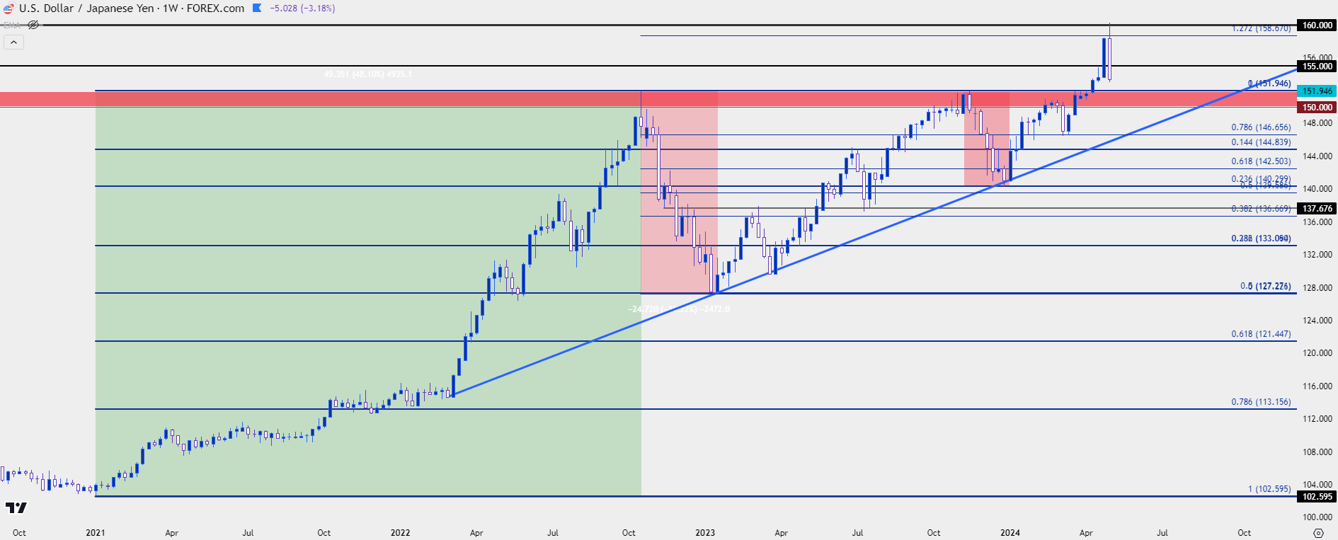 usdjpy weekly 5224 b