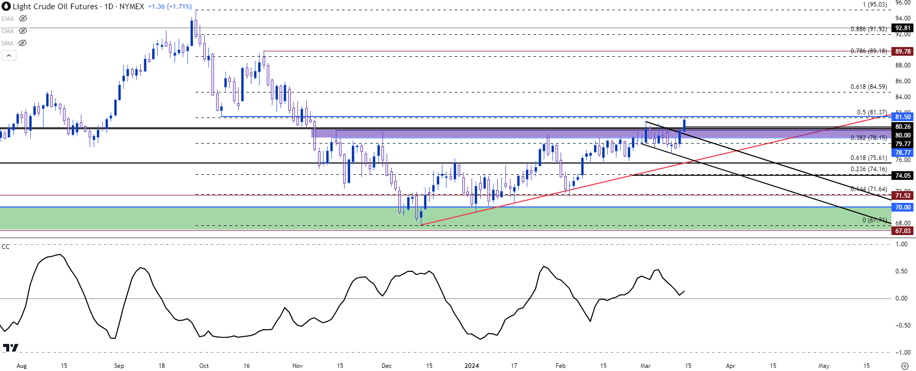 wti crude oil daily 2 31424