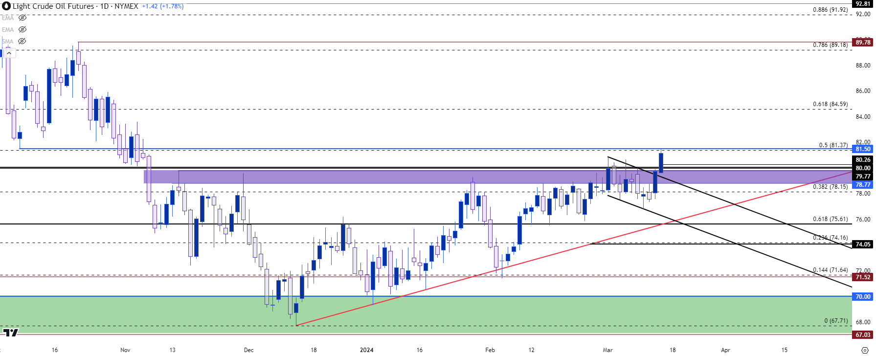 wti crude oil daily 31424