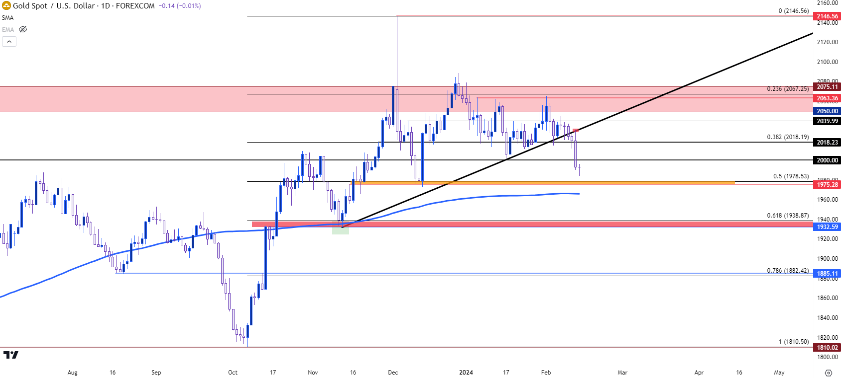 xauusd gold daily 21424