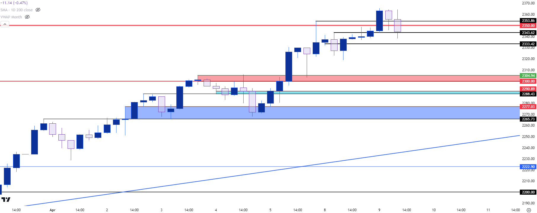 xauusd gold four hour 4924