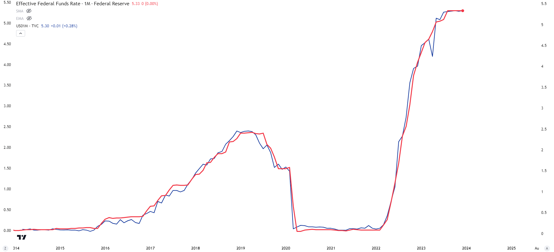 yield curve 0 2124