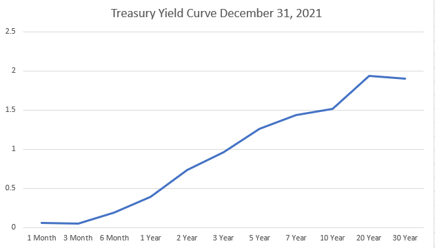 yield curve 2