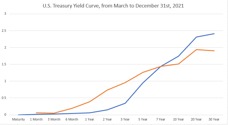 yield curve 3