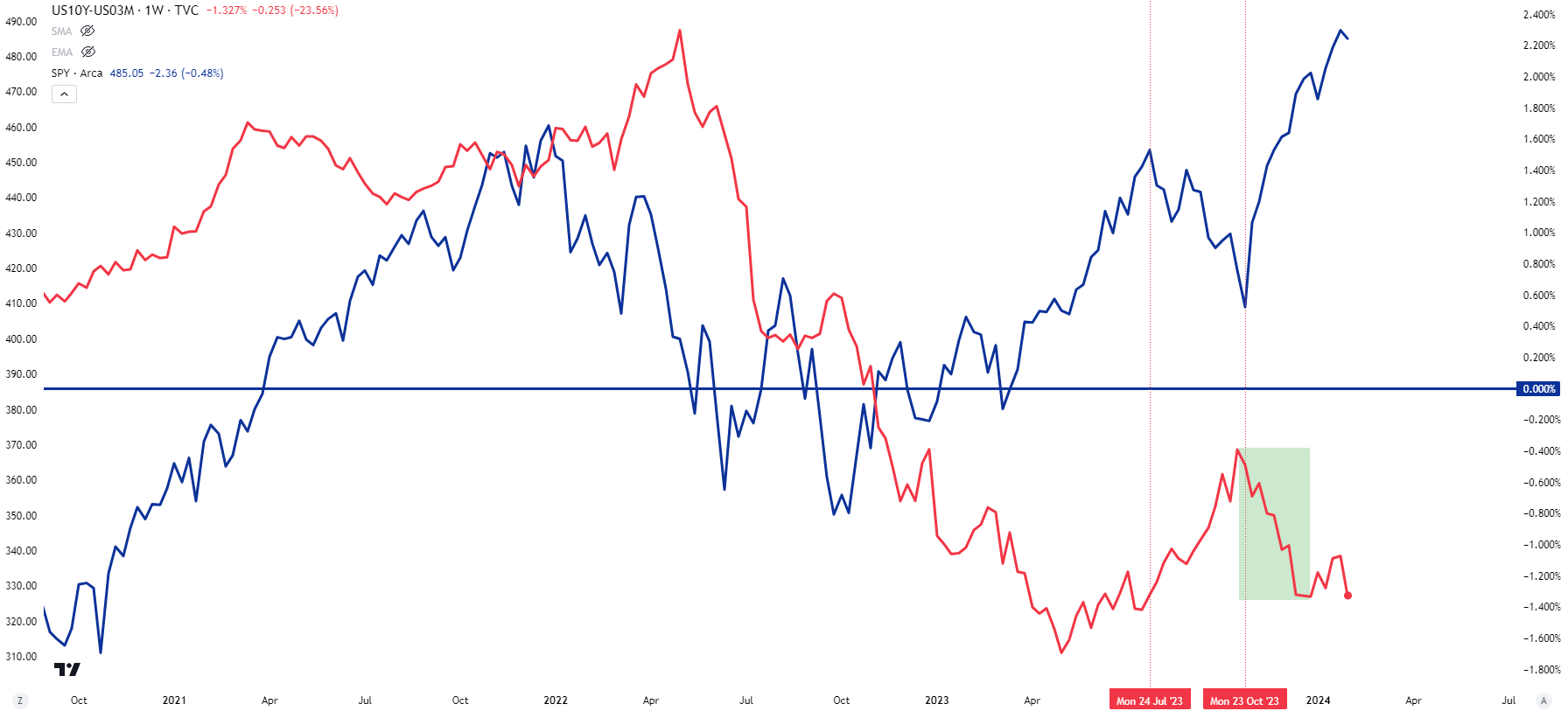 yield curve 6 2124