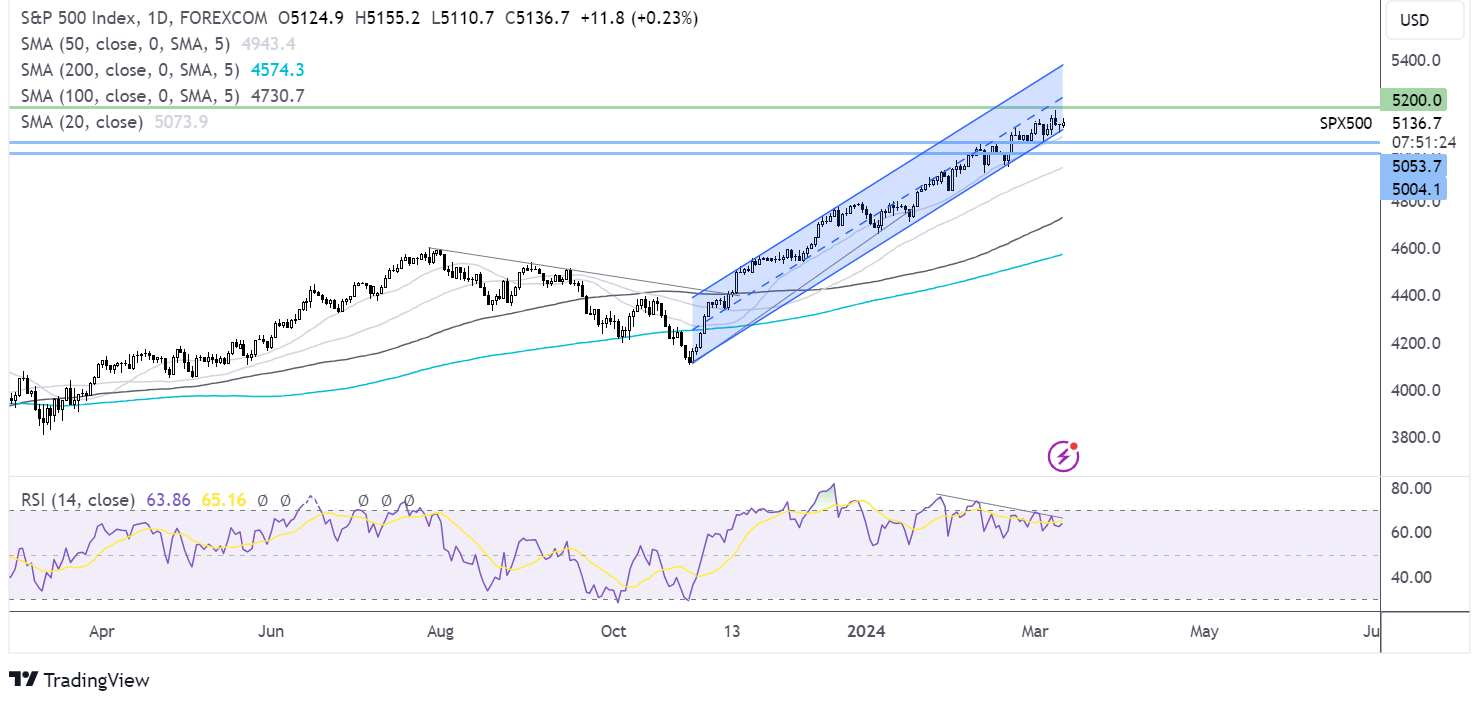 S&P 500 FORECAST CHART