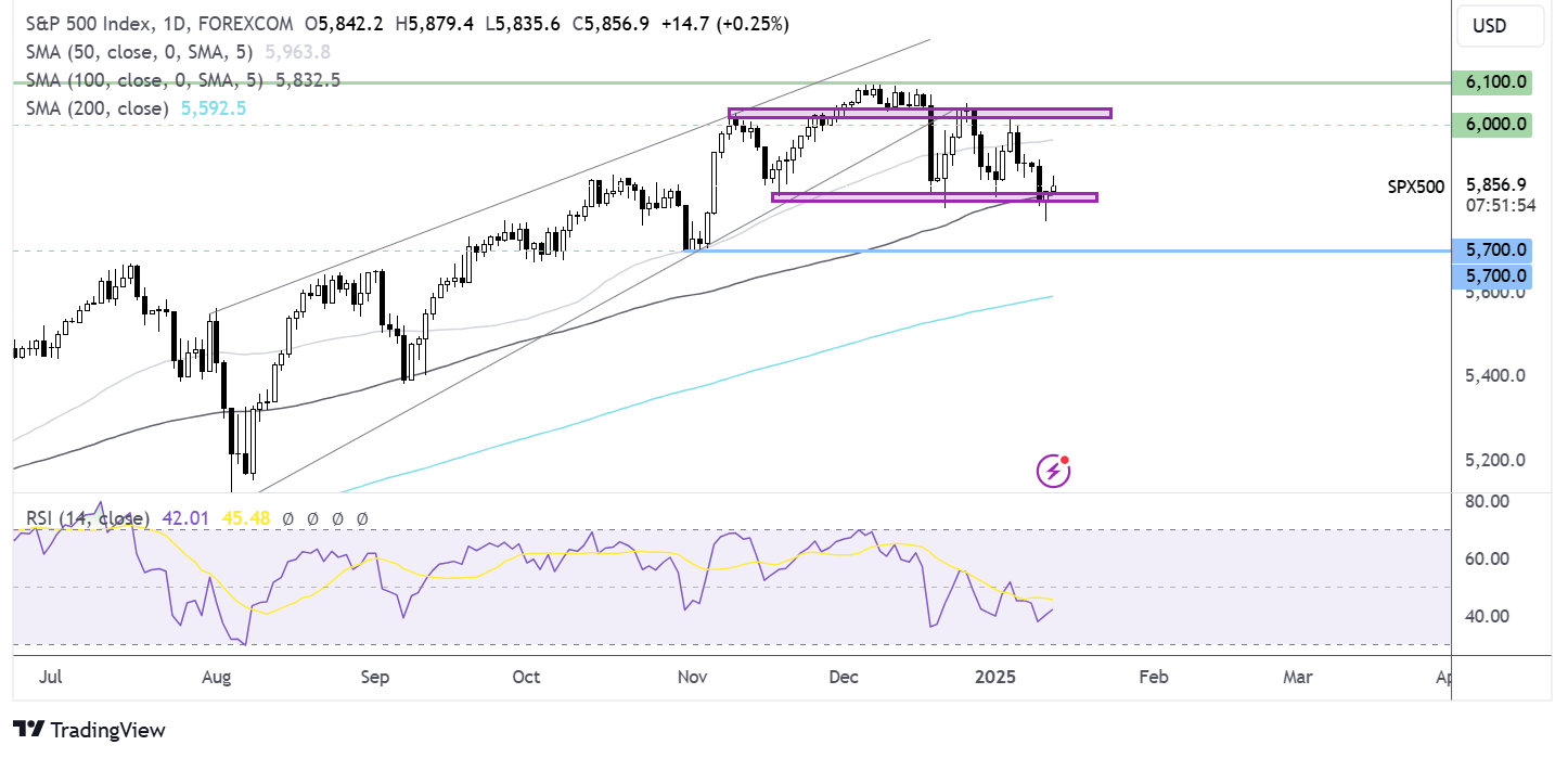 S&P 500 FORECAST CHART