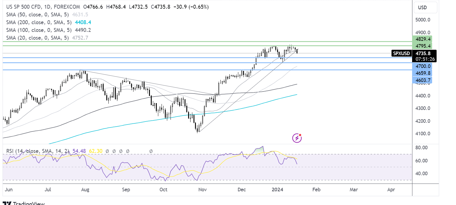 S&P 500 FORECAST CHART