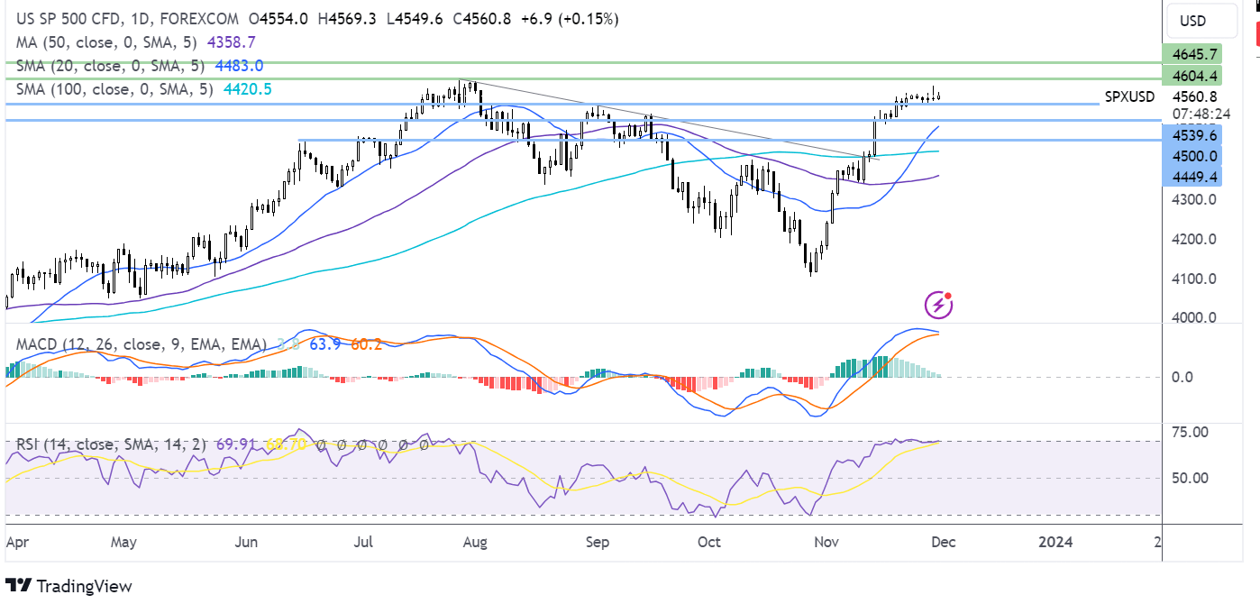 S&P 500 FORECAST CHART