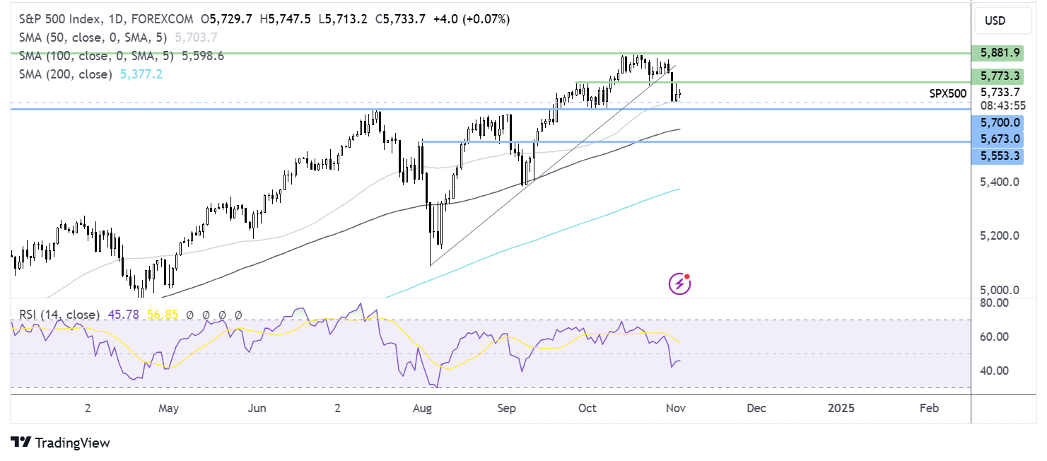 S&P 500 FORECAST CHART