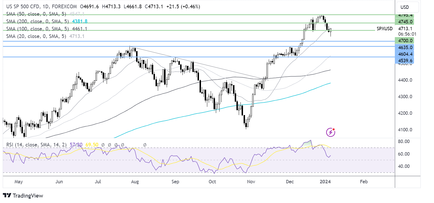 S&P 500 FORECAST CHART