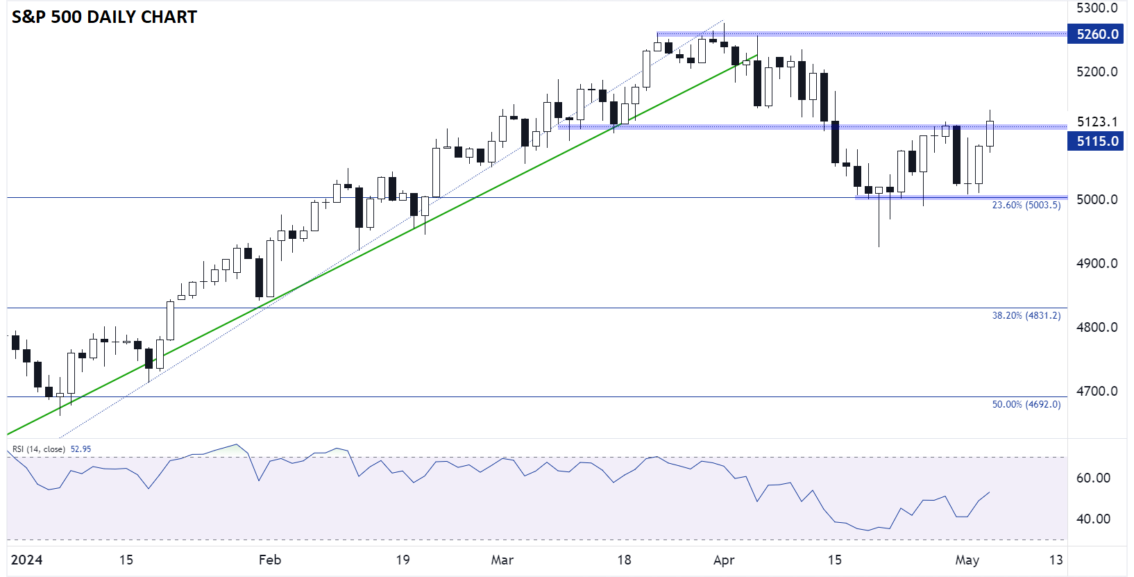 SPX_SP_500_CHART_TECHNICAL_ANALYSIS_05032024