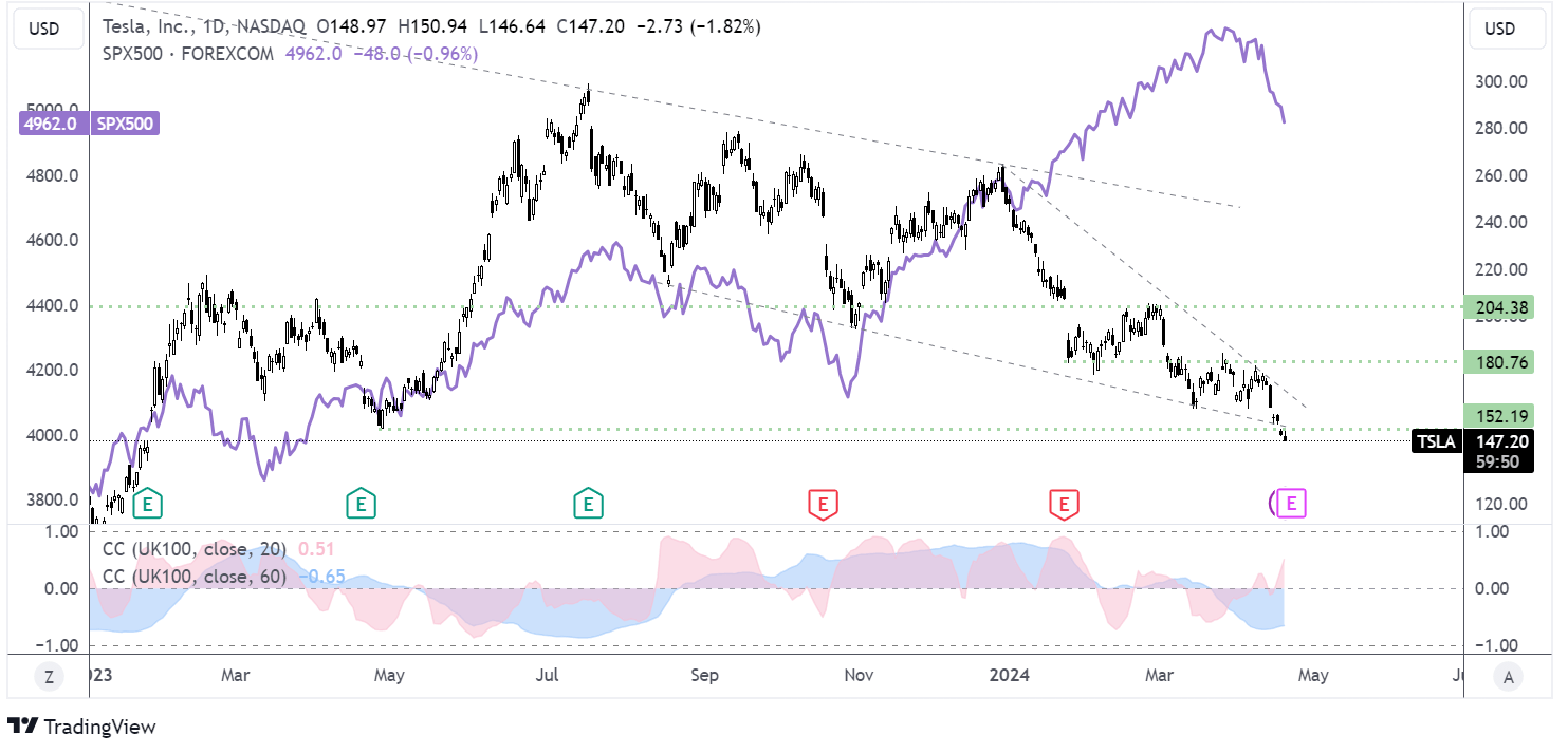 TESLA chart