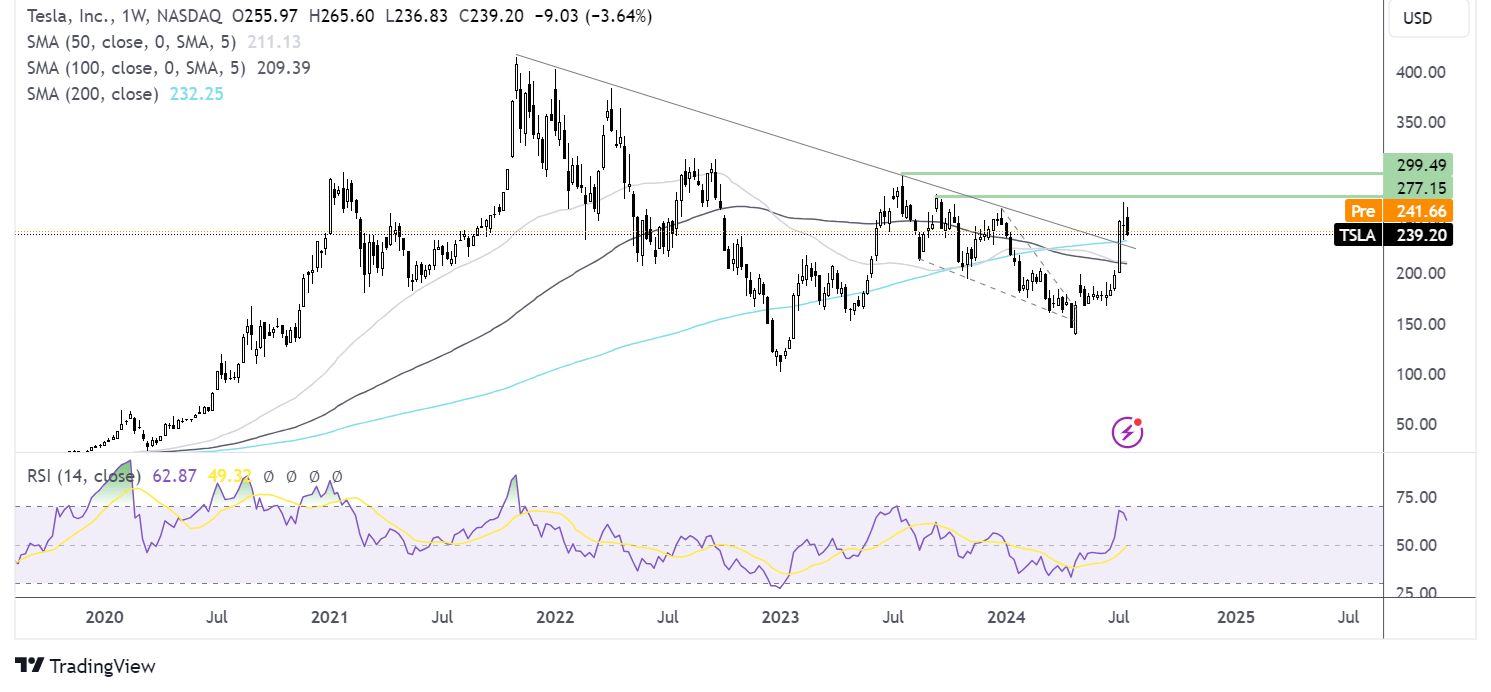 tesla forecast