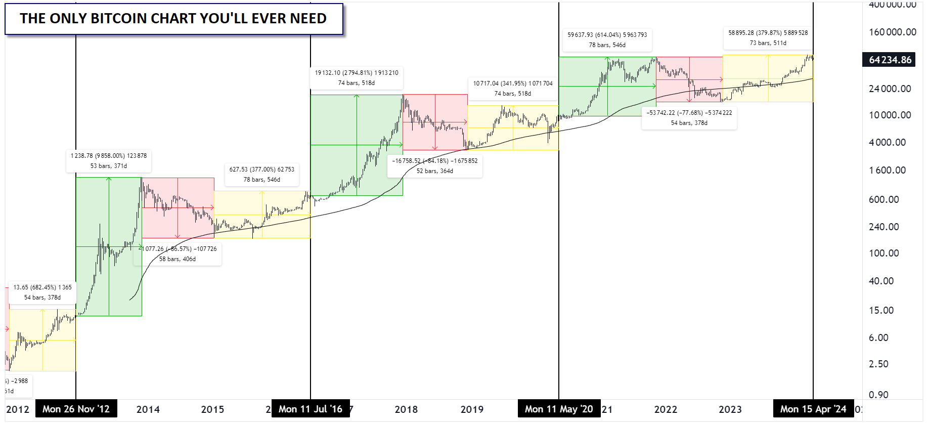 Bitcoin Halving 2024 BTC/USD Poised for a Breakout Ahead of