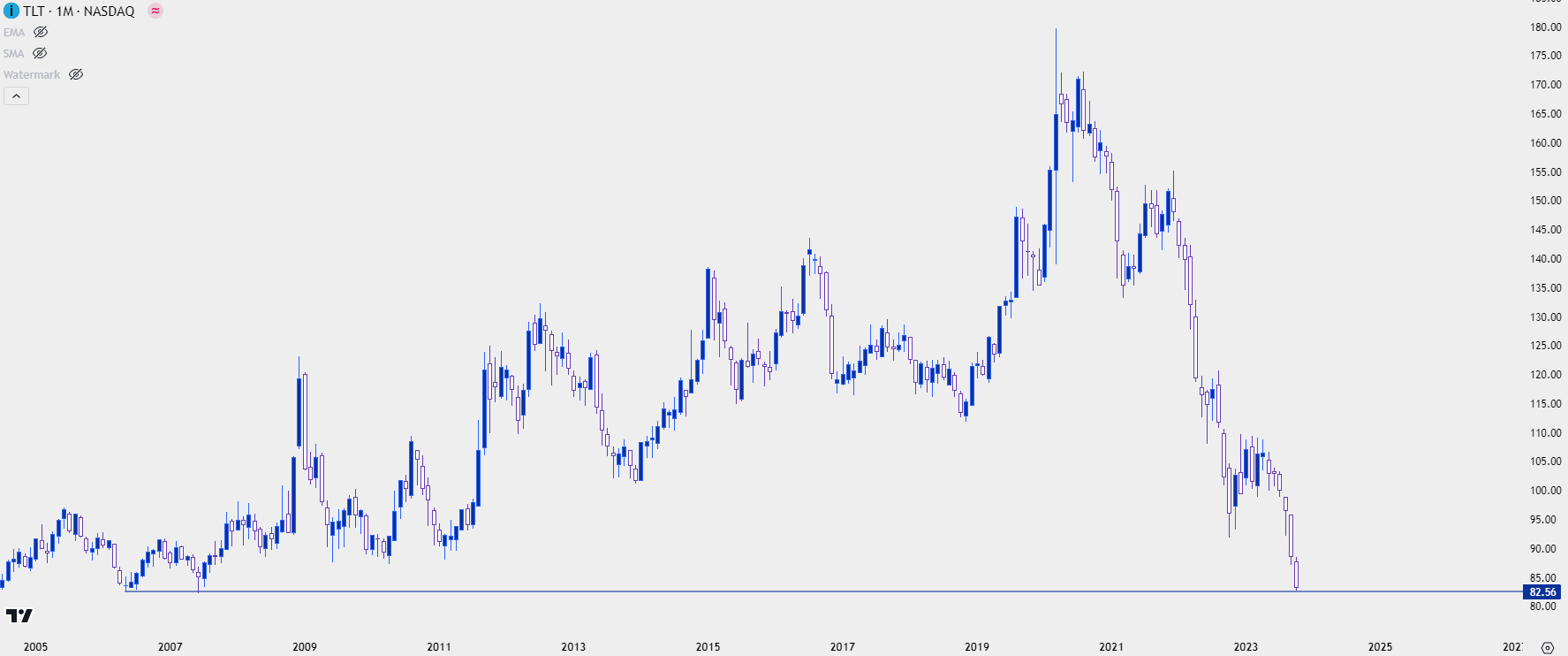 TLT ETF 102023