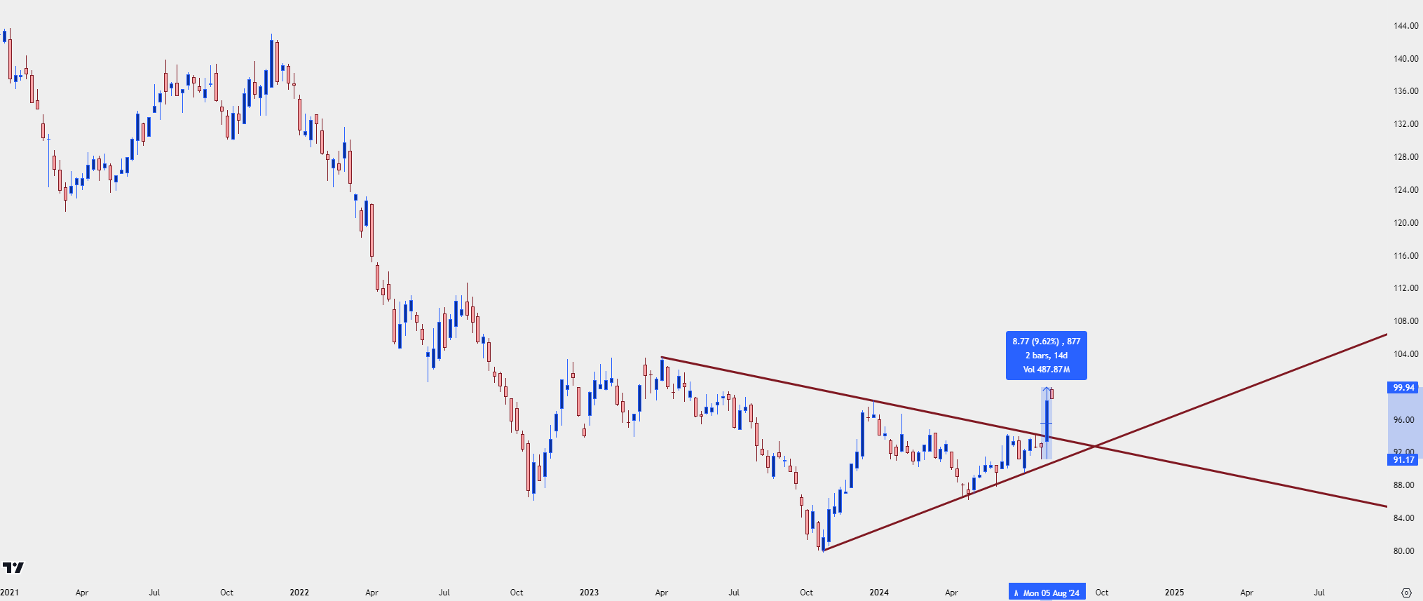 tlt weekly 8524