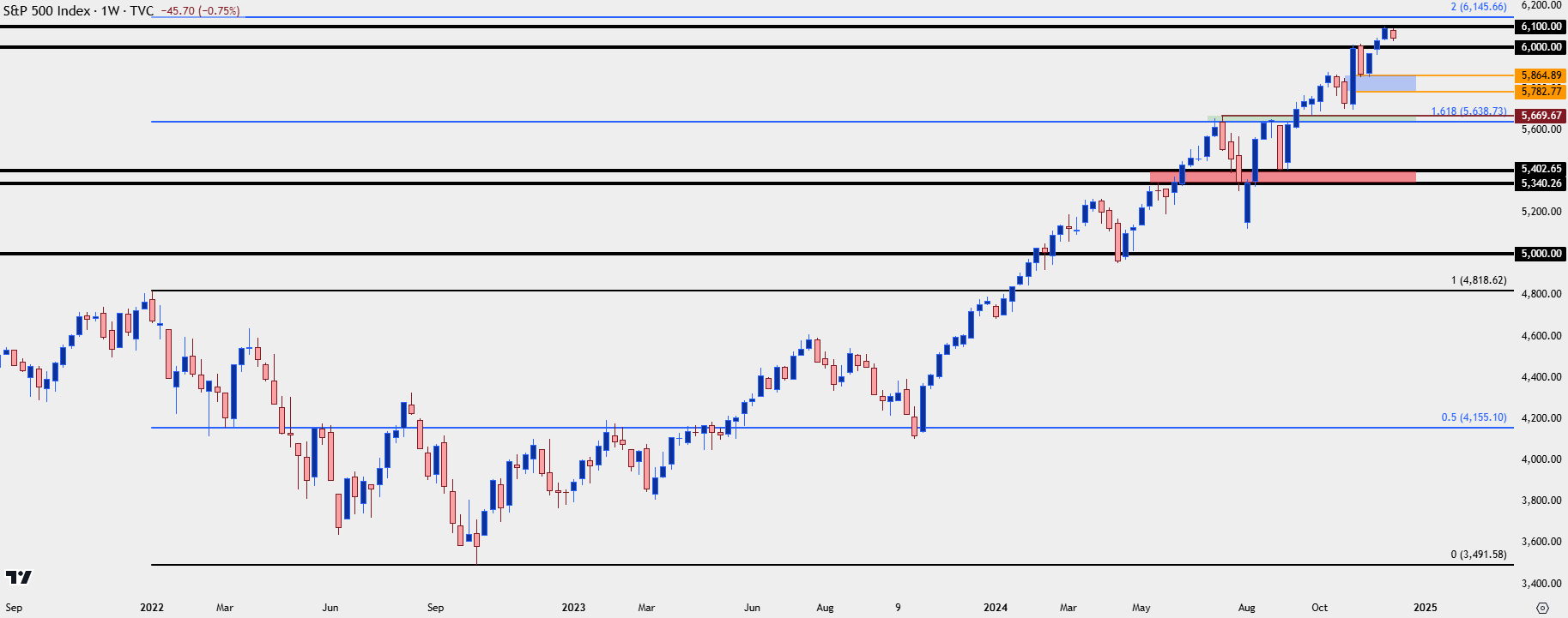 Top Trade 2025 - SPX Chart 2