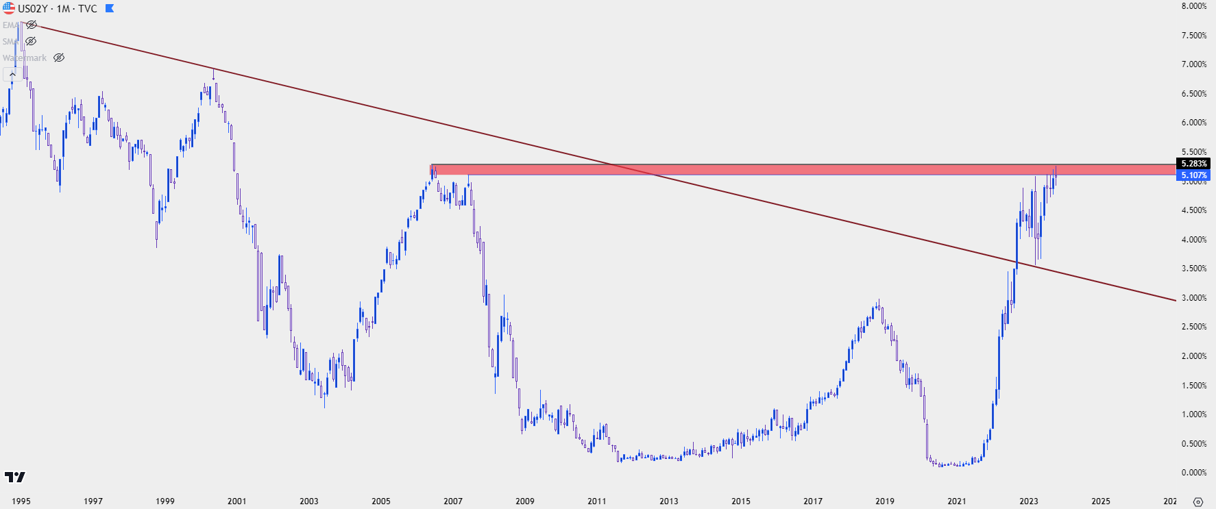 us 2 year yields 102023